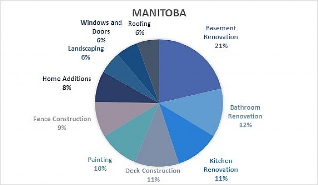 Top 10 Renovations in Manitoba