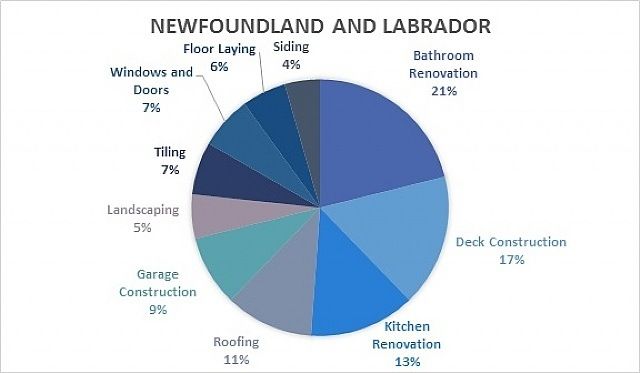 Top 10 Renovations in Newfoundland