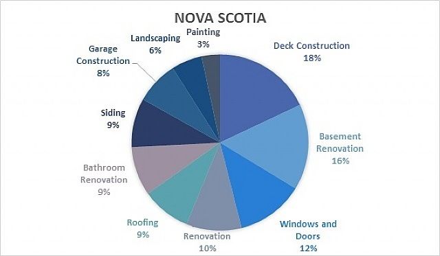 Top 10 Renovations in Nova Scotia