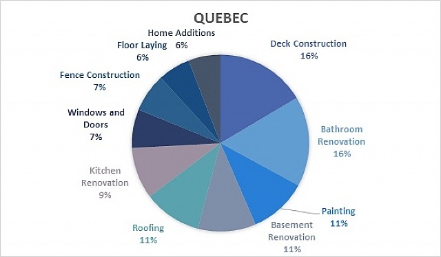Top 10 Renovations in Quebec
