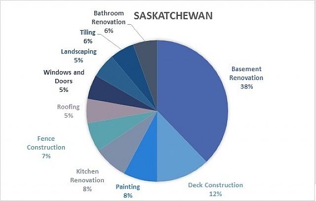 Top 10 Renovations in Saskatchewan