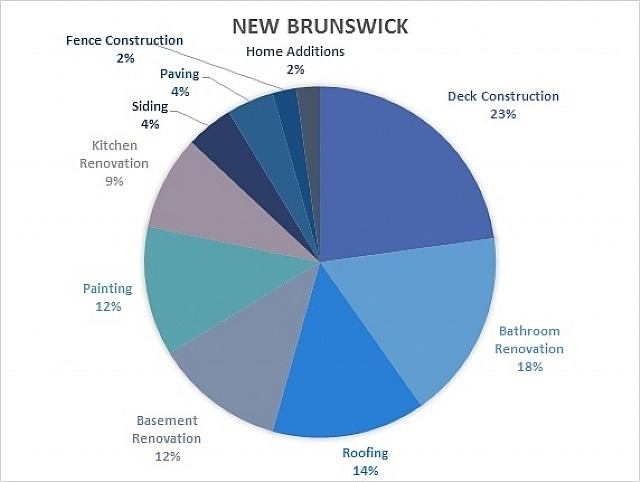 Top 10 Renovations in New Brunswick