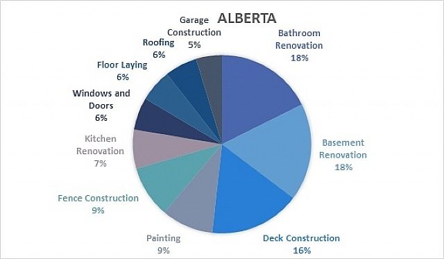 Top 10 Renovations in Alberta