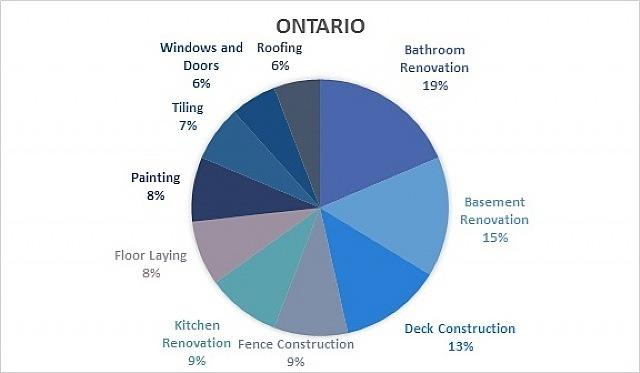Top 10 Renovations in Ontario