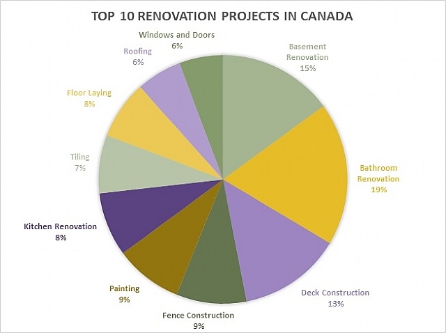 Top 10 Renovations in Canada