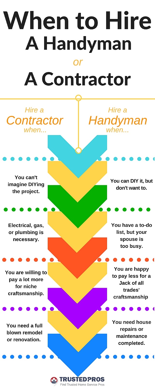 Handyman Vs Licensed Contractor Knowing Which You Need Trustedpros