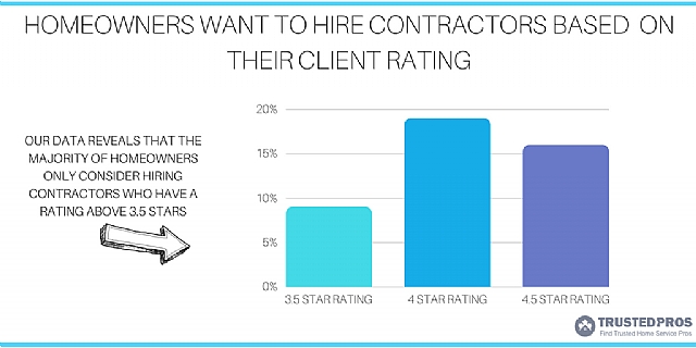 image of homeowners' home remodeling contractor hiring expectation