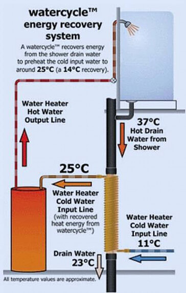 Solar panals for heating hot water??