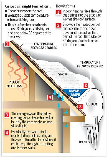 Why is roof leaking?