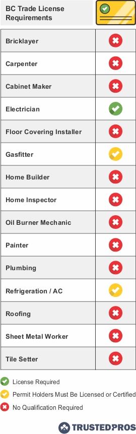 Infographic of home renovation trade qualifications for British Columbia