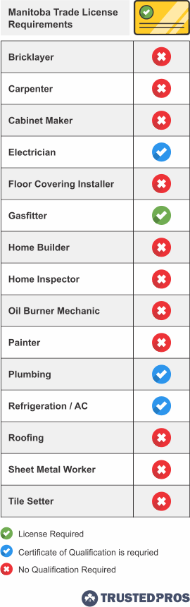 Infographic of home renovation trade qualifications for Manitoba