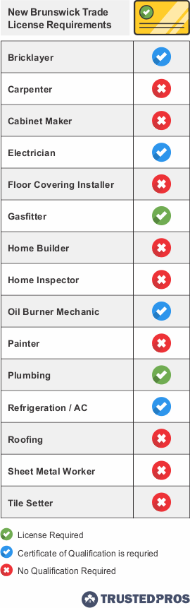 Infographic of home renovation trade qualifications for New Brunswick