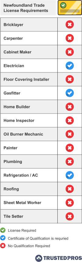 Infographic of home renovation trade qualifications for Newfoundland
