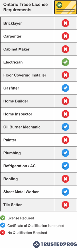Infographic of home renovation trade qualifications for Ontario