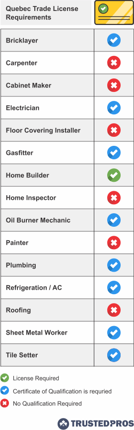 Infographic of home renovation trade qualifications for Quebec