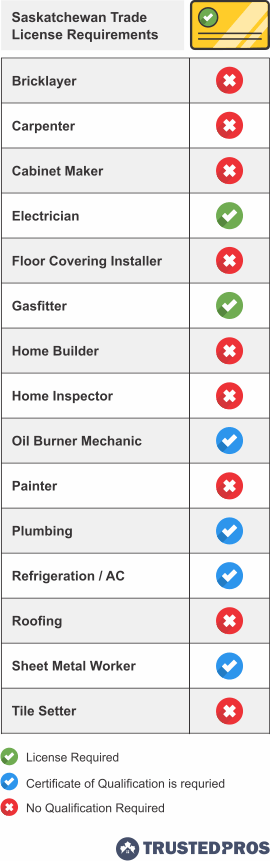 Infographic of home renovation trade qualifications for Saskatchewan