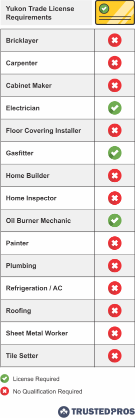 Infographic of home renovation trade qualifications for Yukon
