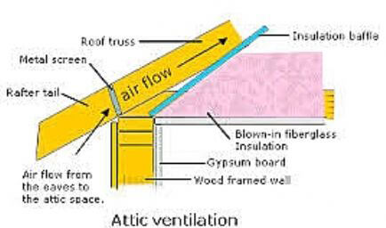 Attic Pros Insulation & Ventilation